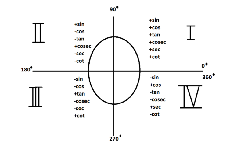 What Is The Value Of cos 180 circ 