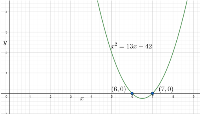 How do you solve ${{x}^{2}}=13x-42$?