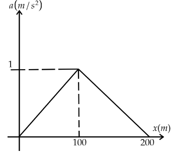 The $v-x$ curve for a car in a race on a straight line is given ...