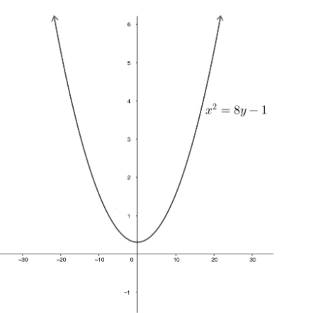 The vertex of the parabola $$x^{2}=8y-1$$ (A). $$\\left( \\dfrac{-1}{8 ...