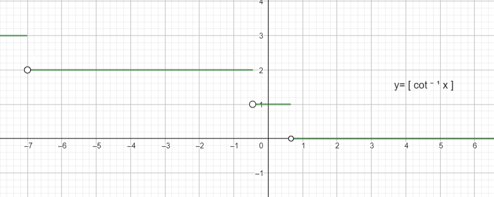 Find the number of values of x which satisfying, $\\left[ {{\\tan }^{-1 ...