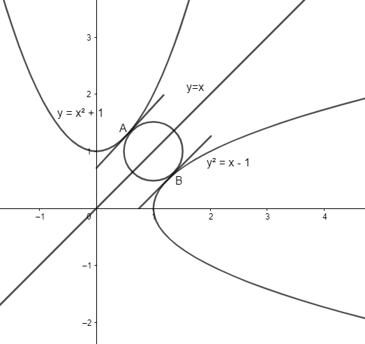 Minimum Area Of The Circle Which Touches The Parabolas Class 11 Maths Jee Main