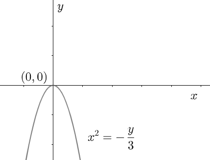 How do you sketch the graph of $y=-3{{x}^{2}}$ and describe the ...