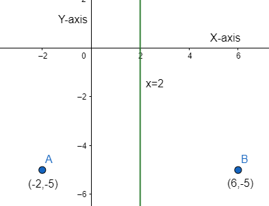 What is the image of \\[(-2,-5)\\] reflected across \\[x=2\\]?