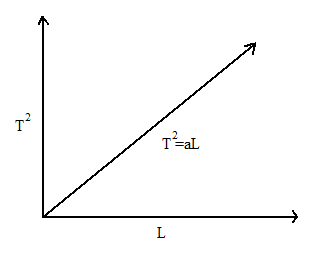 A graph plotted by taking ${T^2}$ on $y - $axis and $L$ on $x - $axis ...