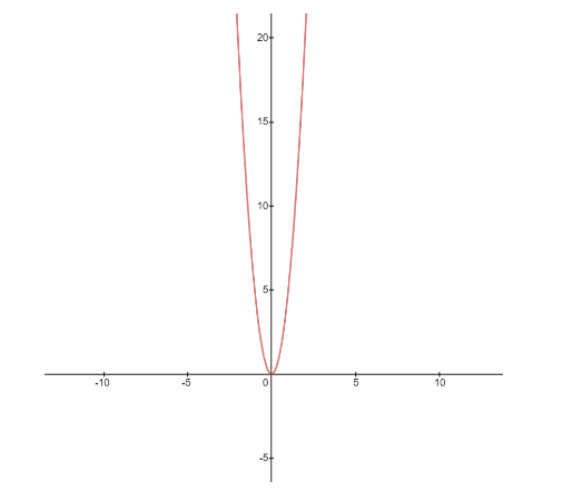 how-do-you-graph-y-5-x-2