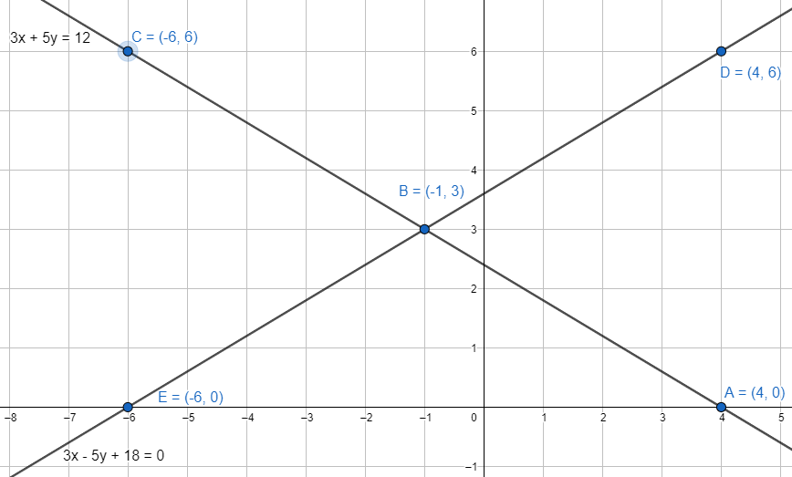 Using graphs solve the following equations: $ 3x+5y=12;3x-5y+18=0 $ .A ...