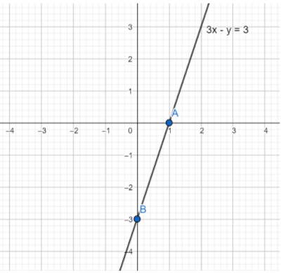 How do you graph $ 3x-y=3 $ using intercepts?