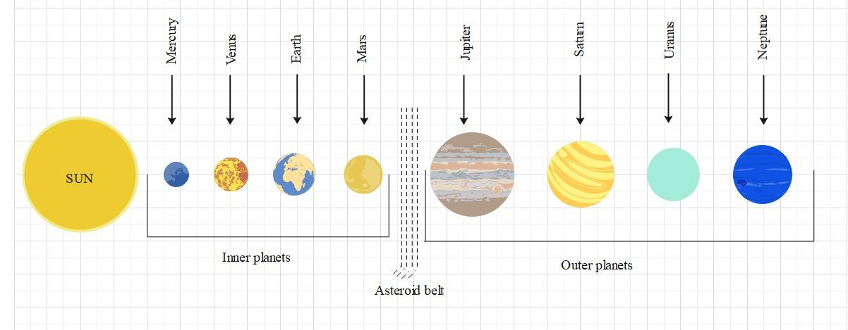 planets in order from the sun with names