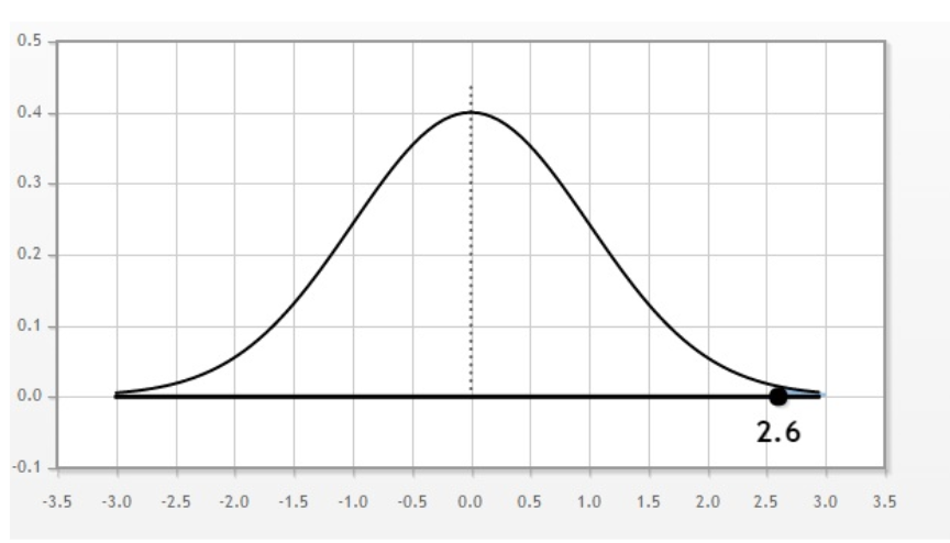 what-does-a-high-and-a-low-z-score-mean