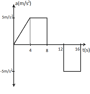 The acceleration of a train between two stations is class 11 physics ...