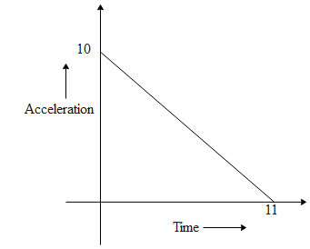 A particle starts from rest. Its acceleration (a) versus time (t) is as  shown in the figure. The maximum speed of the particle will be:660  m/s55m/s110m/s550 m/s