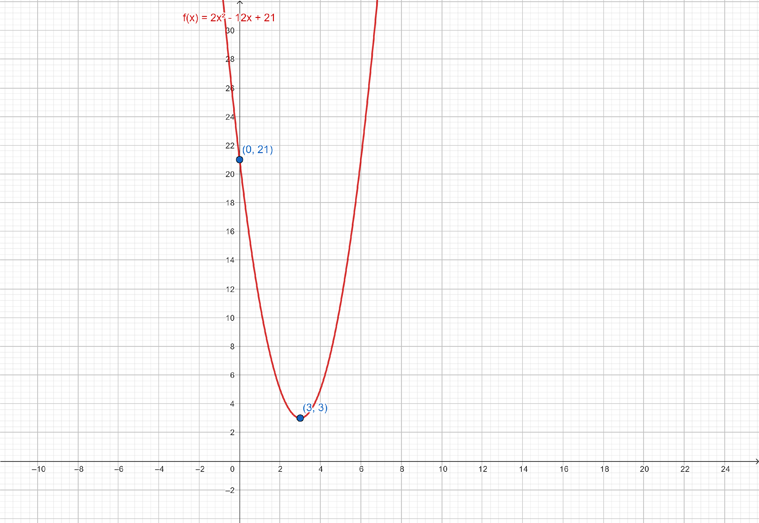 how-do-you-find-the-vertex-and-the-intercepts-for-f-left-x-right-2-x-2-12x-21