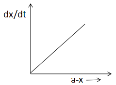 Which of the following is not correct for zero order reaction?THIS ...