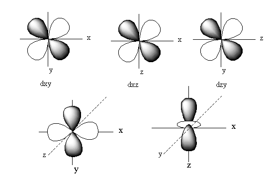 In an octahedral structure, the pair of d-orbitals involved in ...