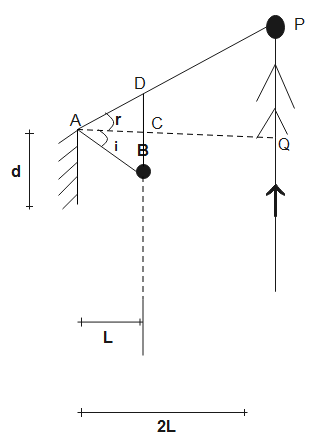 A Point Source Of Light B Is Placed At A Distance L In Front Of The ...