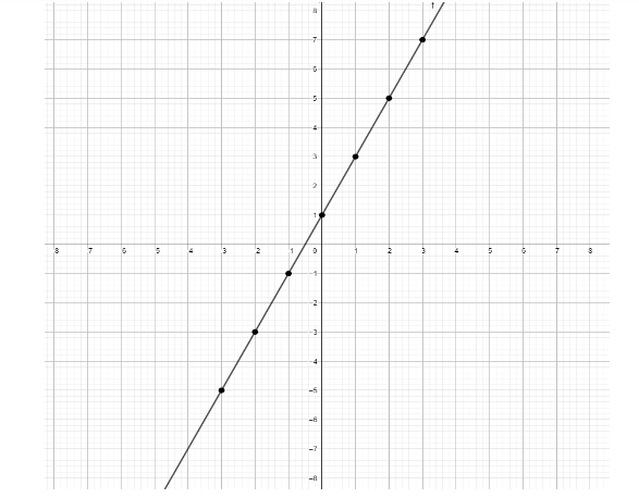 Complete the following table to draw the graph of $ y = 2x + 1 $ X2-2