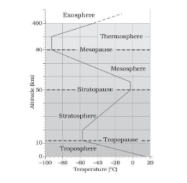 Ozone layer is present in:A) mesosphereB) lithosphereC) stratosphereD ...