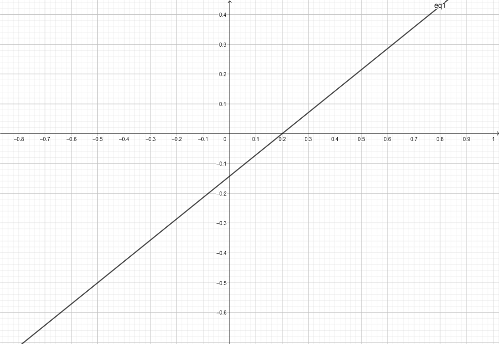 How Do You Find The X And Y Intercept Of \\[5x - 7y = 1\\]?