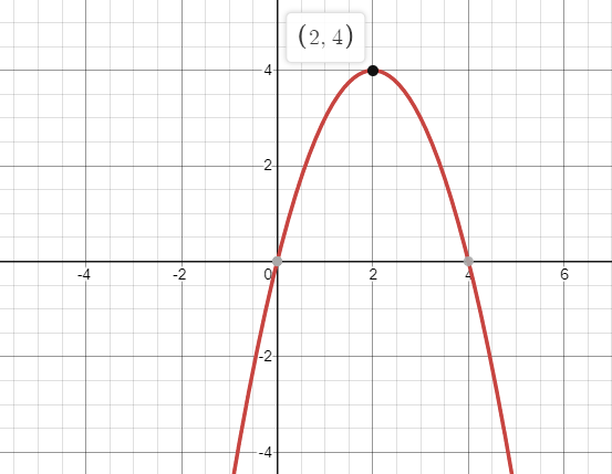 What Is The Vertex Of The Parabola Y 4x X2 Class 11 Maths Cbse