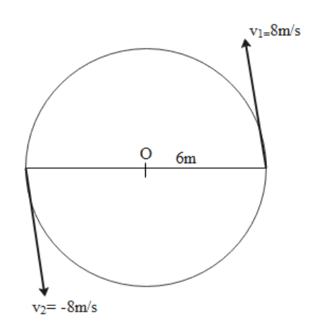 A particle moving along a circular path of radius 6 meter with uniform ...