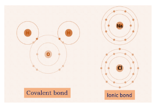 Assertion: Ionic Bonds Are Always Stronger Than Covalent Bonds.reason 