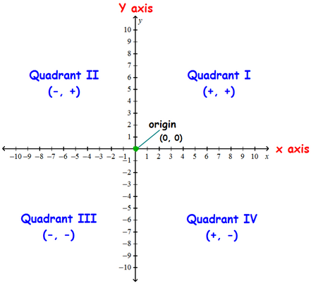 The origin (0,0) lies on the x-axis.Answer 1 if True or 0 if False.