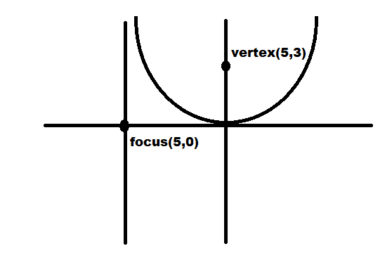 Find the equation of parabola with focus (5,0) and vertex (5,3).