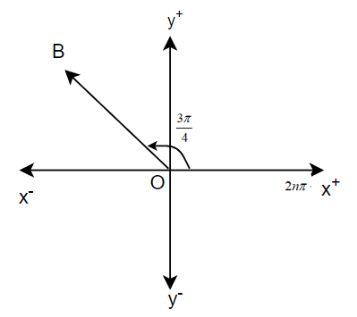 Mark the position of the revolving line when it has traced out the ...