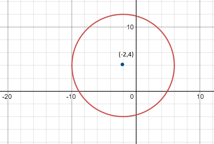 How do you find the center and radius of the circle with the given ...