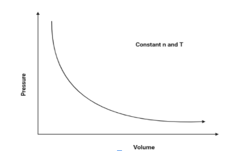 v and p graph of 1