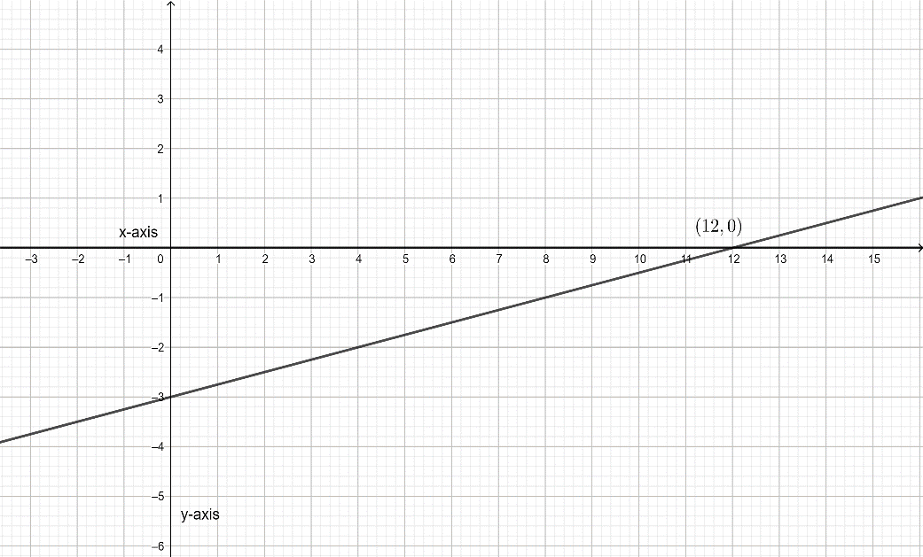 monte o gráfico de y =- dfrac 4 3 x 8