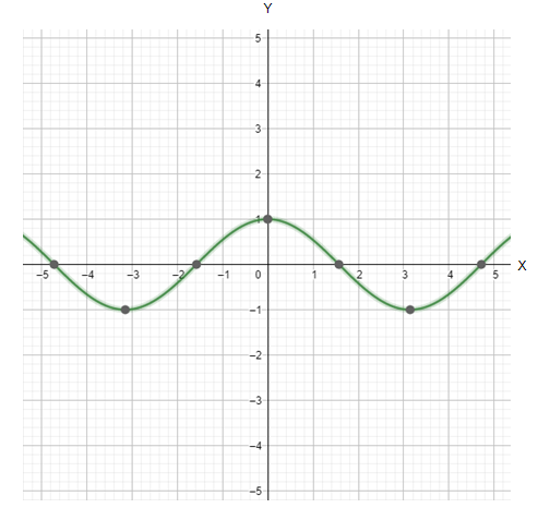 What is the range of the function, $y=\\cos \\left( x \\right)$