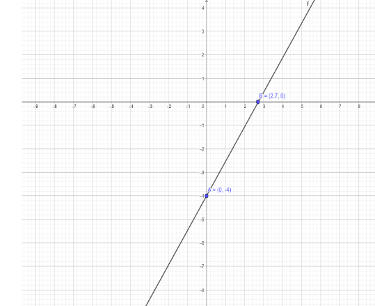 How do you graph \\[y = \\dfrac{3}{2}x - 4\\] using slope and intercept?