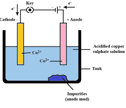 What is meant by refining metals? Describe the electrolytic refining of ...