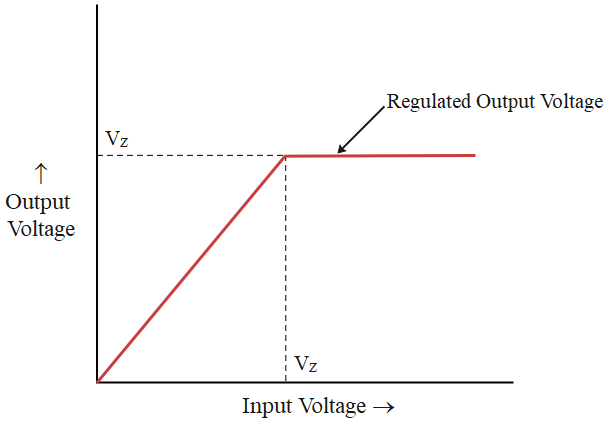 Diode Voltage Graph