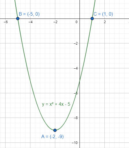 How Do You Find The X Intercepts For The Graph Of Y X 2 4x 5