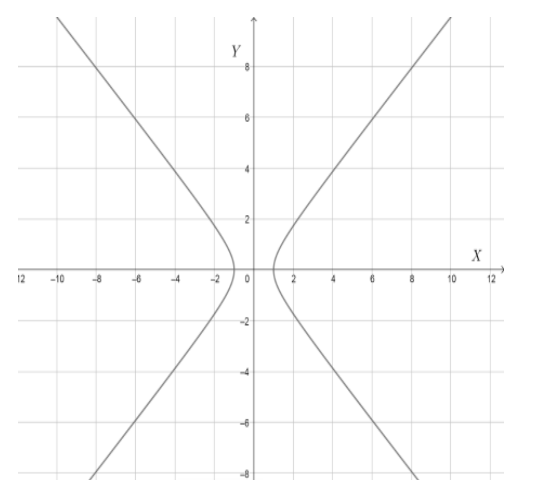 What Is The Nature Of The Graph Y2x2 A Parabola Passing Class 11 Maths Cbse