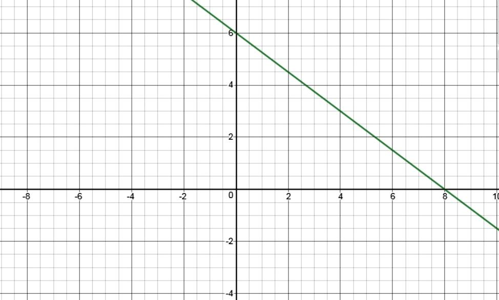 What is the ordered pair that satisfies the equation \\[3x + 4y = 24\\]?