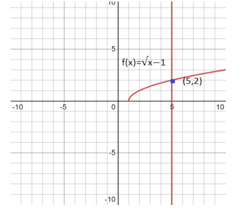 How do you find the slope of the curve \\[f(x) = \\sqrt {x - 1} \\] at ...