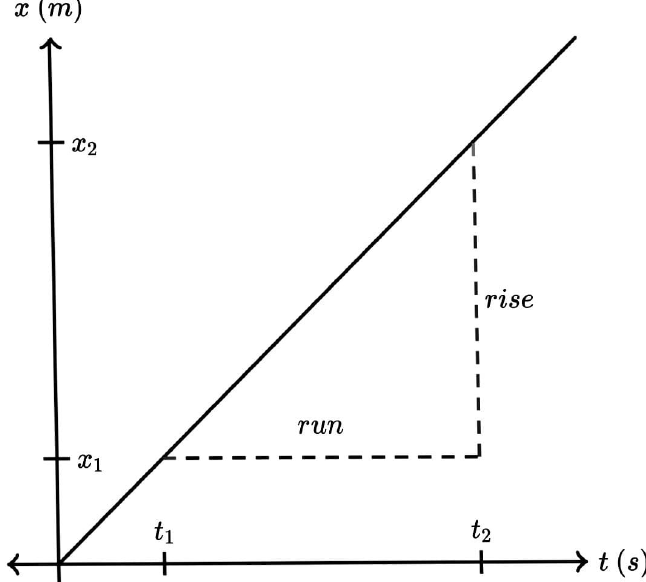 what-does-the-slope-of-the-position-time-graph-indicate