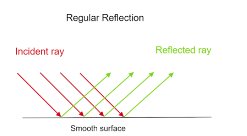 Briefly Explain The Concept Of Reflection Of Light.