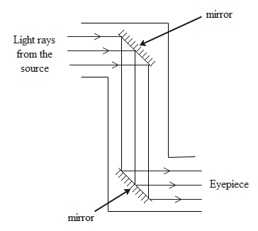 Image Seen By A Periscope Is A Laterally Inverted B Class 10 Physics Cbse