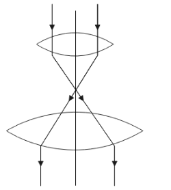 Consider a ‘beam expander’ which contains two converging lenses of ...