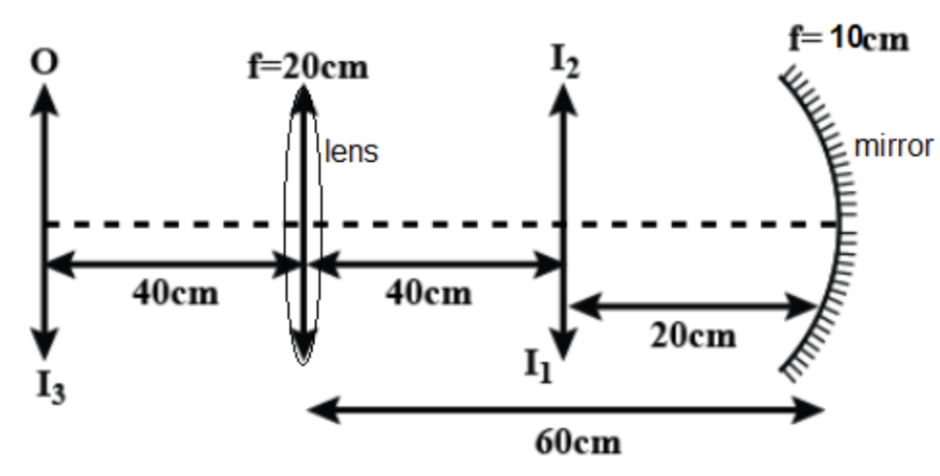 an-upright-object-is-placed-at-a-distance-of-40-cm-in-front-of-a