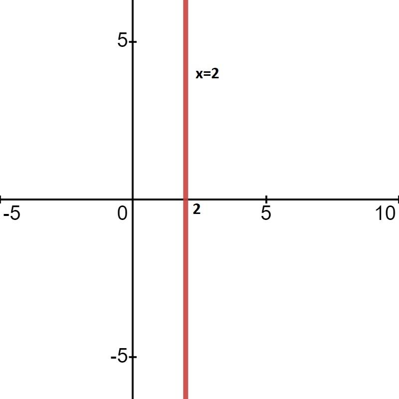 The line of equation x=2 is parallel to the y axis.a) trueb) false