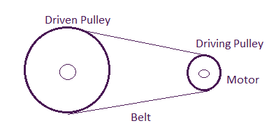 What is the difference between a driver pulley and a driven pulley