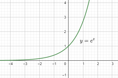 What is the domain and range of $y={{e}^{x}}$?