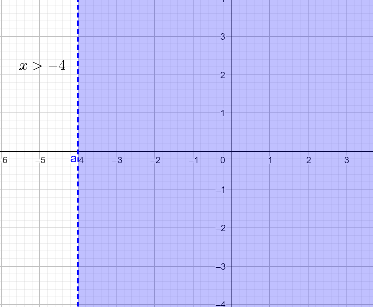 How do you graph the inequality x -4?