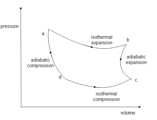 thermodynamics - Question about Working of a Carnot engine? - Physics Stack  Exchange